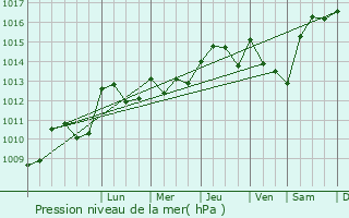 Graphe de la pression atmosphrique prvue pour Cuq