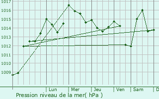 Graphe de la pression atmosphrique prvue pour Manosque