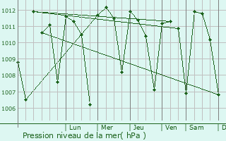 Graphe de la pression atmosphrique prvue pour Dalaba