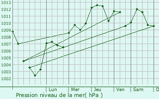 Graphe de la pression atmosphrique prvue pour Pierlas