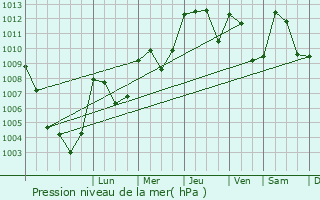 Graphe de la pression atmosphrique prvue pour Saint-Martin-d