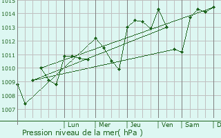 Graphe de la pression atmosphrique prvue pour Sallles-d