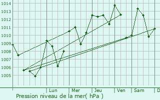Graphe de la pression atmosphrique prvue pour Crvoux