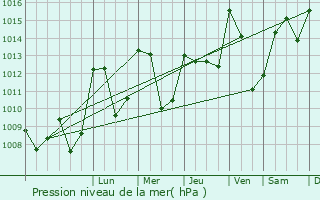 Graphe de la pression atmosphrique prvue pour Javaugues