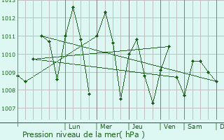 Graphe de la pression atmosphrique prvue pour Idah