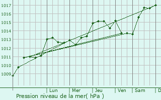 Graphe de la pression atmosphrique prvue pour Le Houga