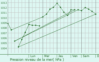 Graphe de la pression atmosphrique prvue pour Novale