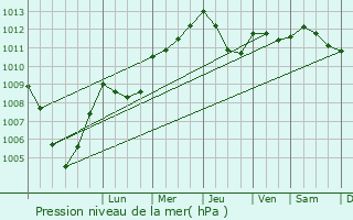 Graphe de la pression atmosphrique prvue pour Pietroso