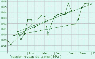 Graphe de la pression atmosphrique prvue pour Arpajon-sur-Cre