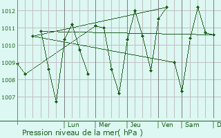 Graphe de la pression atmosphrique prvue pour Torreperogil