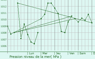 Graphe de la pression atmosphrique prvue pour Capo d