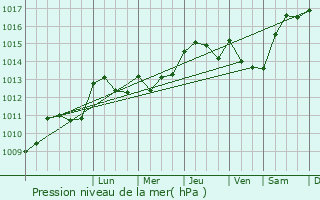 Graphe de la pression atmosphrique prvue pour Lagardre