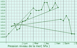 Graphe de la pression atmosphrique prvue pour Thnes