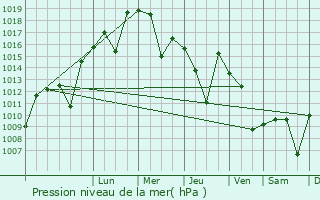 Graphe de la pression atmosphrique prvue pour Bozkir