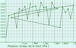 Graphe de la pression atmosphrique prvue pour Arivonimamo