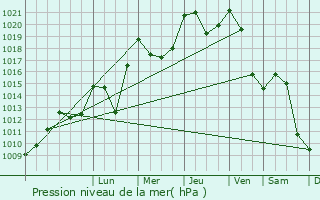 Graphe de la pression atmosphrique prvue pour Payerne