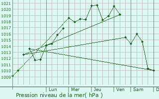 Graphe de la pression atmosphrique prvue pour Annecy-le-Vieux