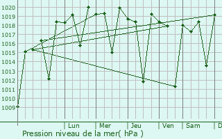 Graphe de la pression atmosphrique prvue pour Betafo