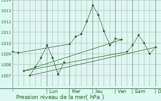 Graphe de la pression atmosphrique prvue pour Marcellina