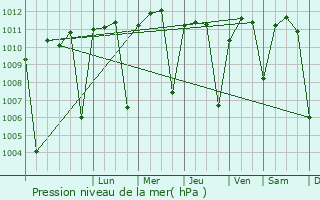 Graphe de la pression atmosphrique prvue pour Gaoual