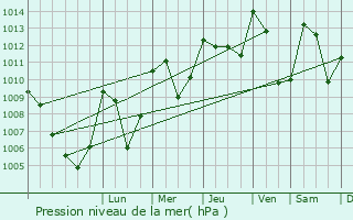 Graphe de la pression atmosphrique prvue pour Chteau-Ville-Vieille