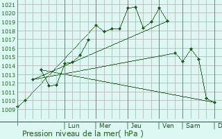 Graphe de la pression atmosphrique prvue pour La Roche-sur-Foron