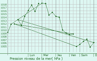 Graphe de la pression atmosphrique prvue pour Kafr Takharim