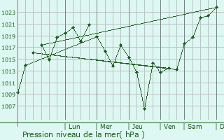Graphe de la pression atmosphrique prvue pour Mincivan