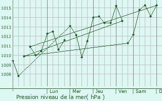 Graphe de la pression atmosphrique prvue pour Fenouillet