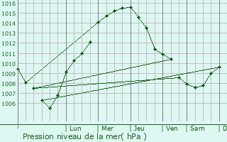 Graphe de la pression atmosphrique prvue pour Mockrehna
