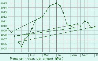 Graphe de la pression atmosphrique prvue pour Karln