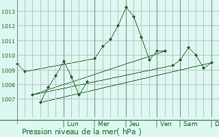 Graphe de la pression atmosphrique prvue pour Marco Simone