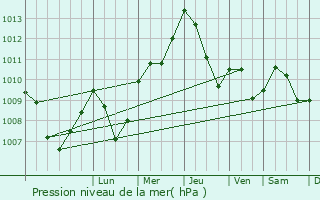 Graphe de la pression atmosphrique prvue pour Riano