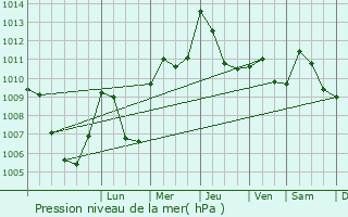 Graphe de la pression atmosphrique prvue pour Gualdo Tadino