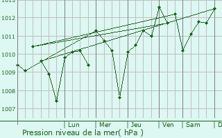 Graphe de la pression atmosphrique prvue pour Marbella