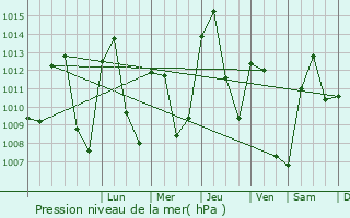 Graphe de la pression atmosphrique prvue pour Cercedilla