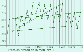 Graphe de la pression atmosphrique prvue pour Acoua