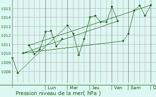 Graphe de la pression atmosphrique prvue pour Caudis-de-Fenouilldes