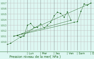 Graphe de la pression atmosphrique prvue pour Le Brouilh-Monbert