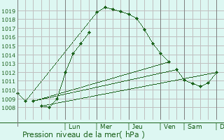 Graphe de la pression atmosphrique prvue pour Neumnster