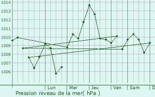 Graphe de la pression atmosphrique prvue pour Castel di Sangro