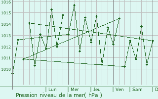 Graphe de la pression atmosphrique prvue pour Mariakani