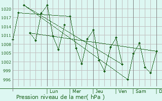 Graphe de la pression atmosphrique prvue pour Leh