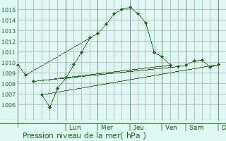 Graphe de la pression atmosphrique prvue pour Litomerice