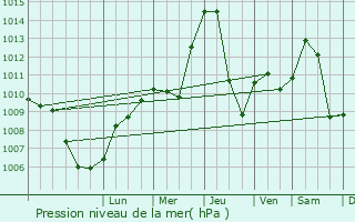 Graphe de la pression atmosphrique prvue pour Zeltweg
