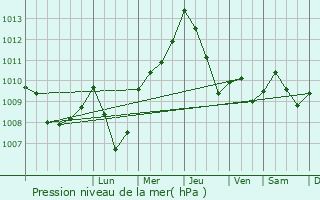 Graphe de la pression atmosphrique prvue pour Anagni