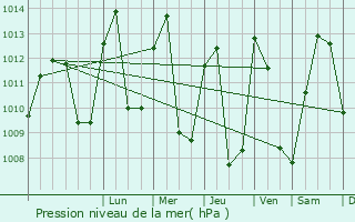 Graphe de la pression atmosphrique prvue pour Okola