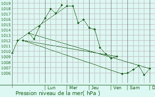 Graphe de la pression atmosphrique prvue pour Serinyol