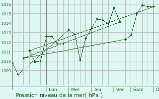 Graphe de la pression atmosphrique prvue pour Assac