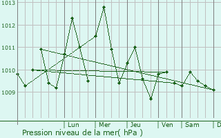 Graphe de la pression atmosphrique prvue pour Agbabu